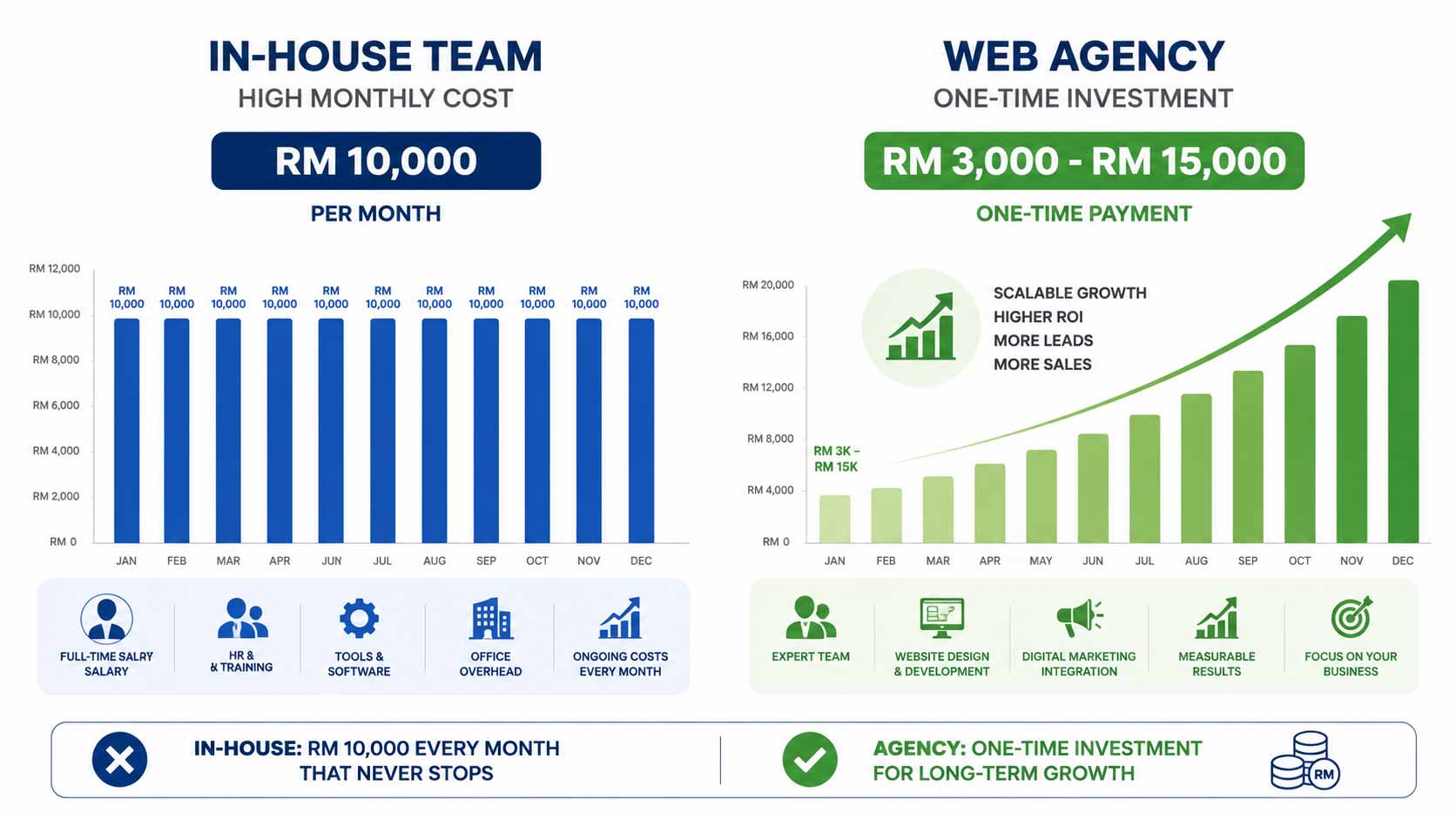 In-house web team vs web agency 7 critical cost truths comparison Malaysia